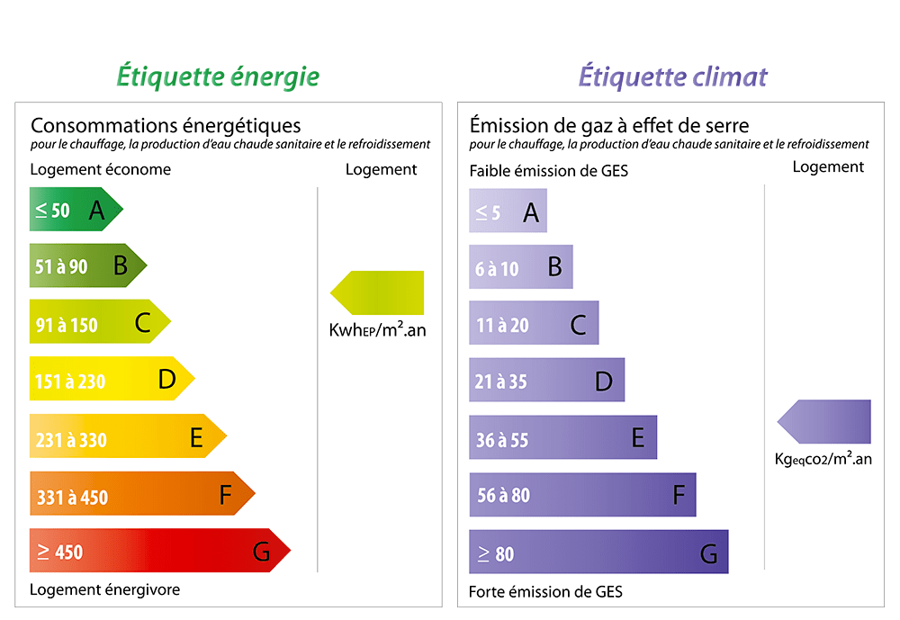 DPE En Cours : Signification, Obligation, Prix